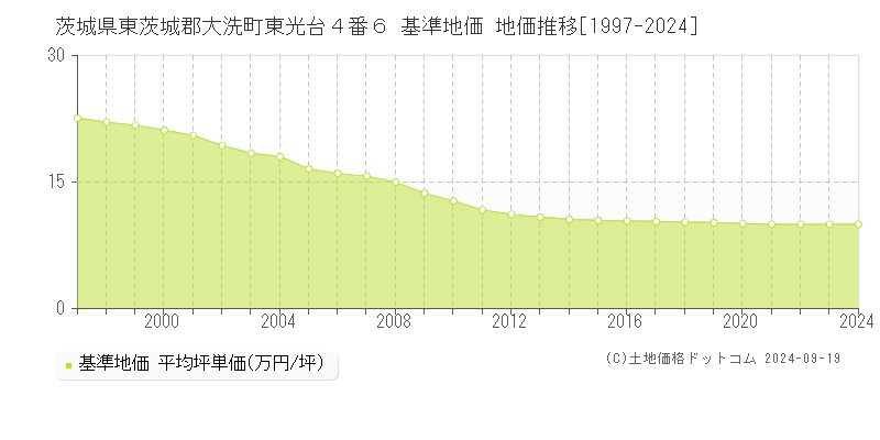 茨城県東茨城郡大洗町東光台４番６ 基準地価 地価推移[1997-2024]