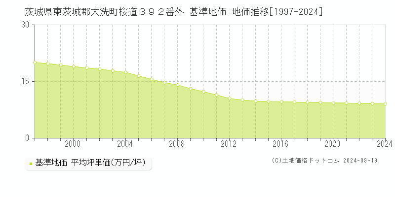 茨城県東茨城郡大洗町桜道３９２番外 基準地価 地価推移[1997-2024]