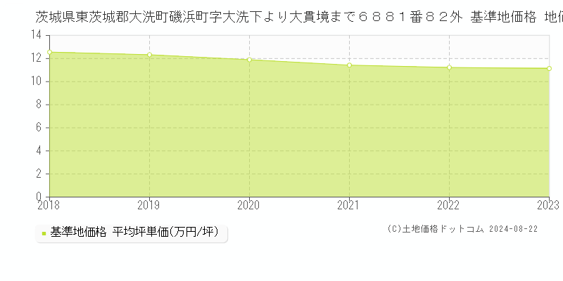 茨城県東茨城郡大洗町磯浜町字大洗下より大貫境まで６８８１番８２外 基準地価格 地価推移[2018-2023]