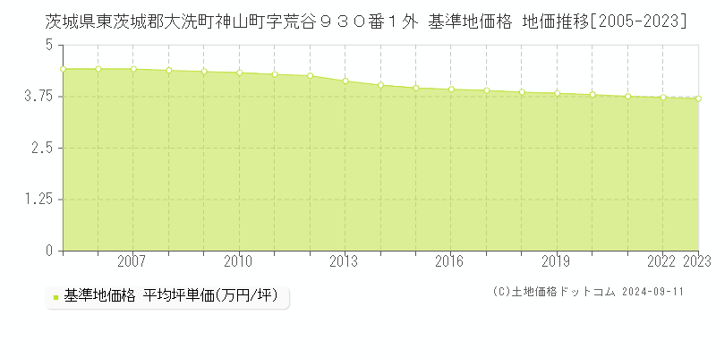 茨城県東茨城郡大洗町神山町字荒谷９３０番１外 基準地価格 地価推移[2005-2023]