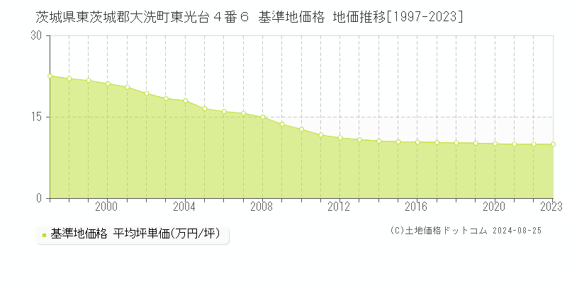 茨城県東茨城郡大洗町東光台４番６ 基準地価格 地価推移[1997-2023]