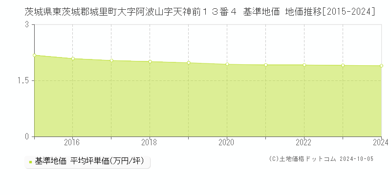 茨城県東茨城郡城里町大字阿波山字天神前１３番４ 基準地価 地価推移[2015-2024]