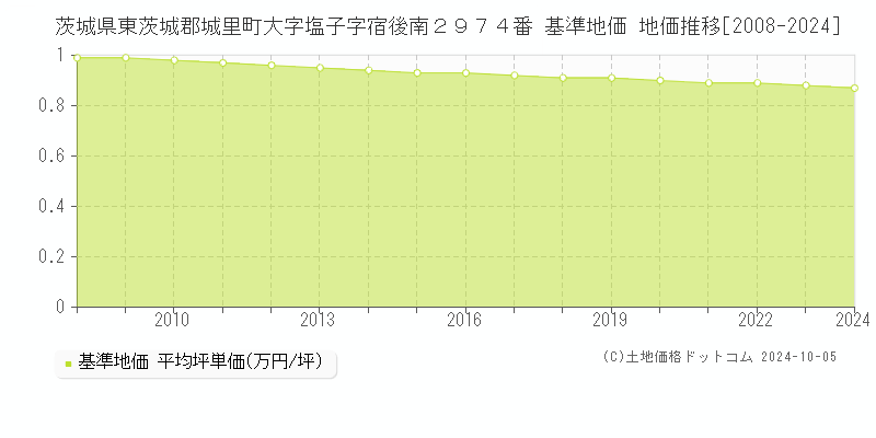 茨城県東茨城郡城里町大字塩子字宿後南２９７４番 基準地価 地価推移[2008-2024]