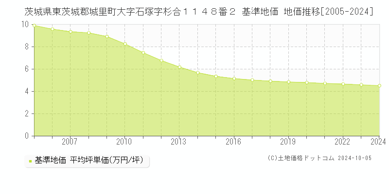 茨城県東茨城郡城里町大字石塚字杉合１１４８番２ 基準地価 地価推移[2005-2024]