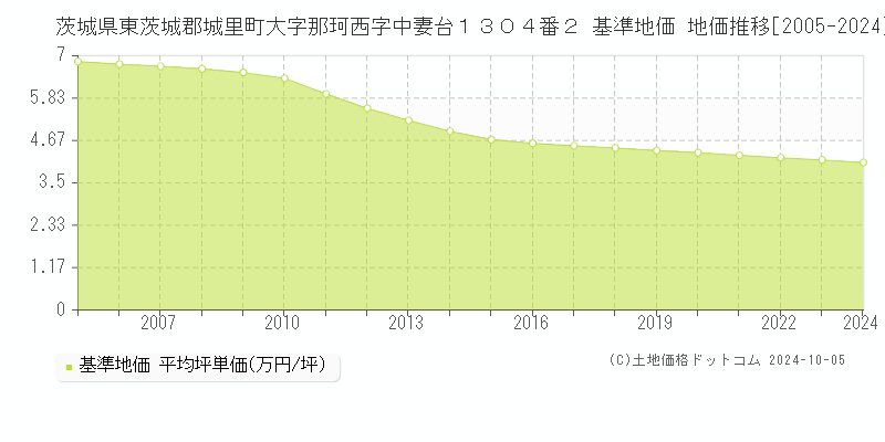 茨城県東茨城郡城里町大字那珂西字中妻台１３０４番２ 基準地価 地価推移[2005-2024]