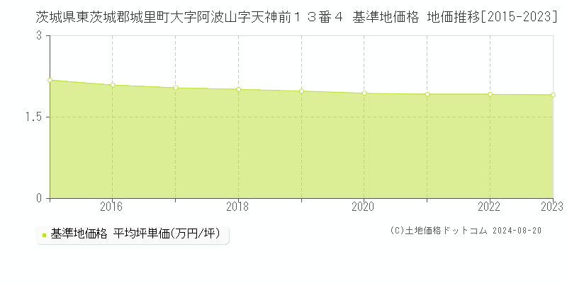 茨城県東茨城郡城里町大字阿波山字天神前１３番４ 基準地価 地価推移[2015-2024]