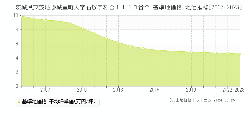 茨城県東茨城郡城里町大字石塚字杉合１１４８番２ 基準地価格 地価推移[2005-2023]