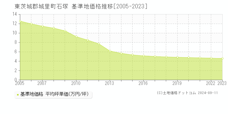 石塚(東茨城郡城里町)の基準地価格推移グラフ(坪単価)[2005-2023年]