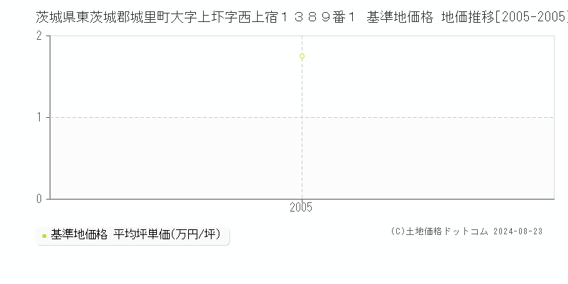 茨城県東茨城郡城里町大字上圷字西上宿１３８９番１ 基準地価格 地価推移[2005-2005]