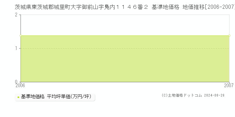 茨城県東茨城郡城里町大字御前山字鳬内１１４６番２ 基準地価格 地価推移[2006-2007]