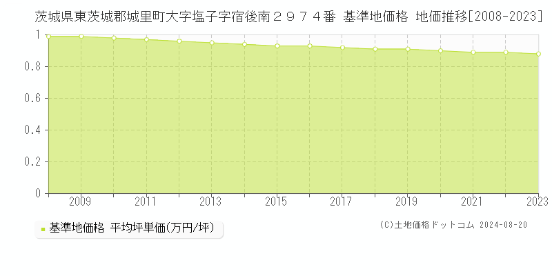 茨城県東茨城郡城里町大字塩子字宿後南２９７４番 基準地価格 地価推移[2008-2023]