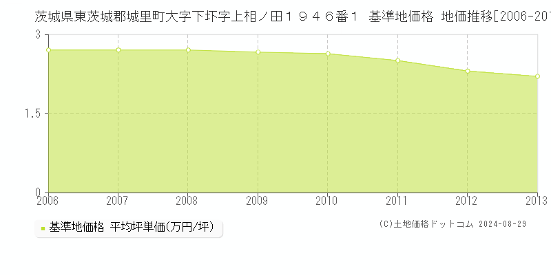 茨城県東茨城郡城里町大字下圷字上相ノ田１９４６番１ 基準地価 地価推移[2006-2013]