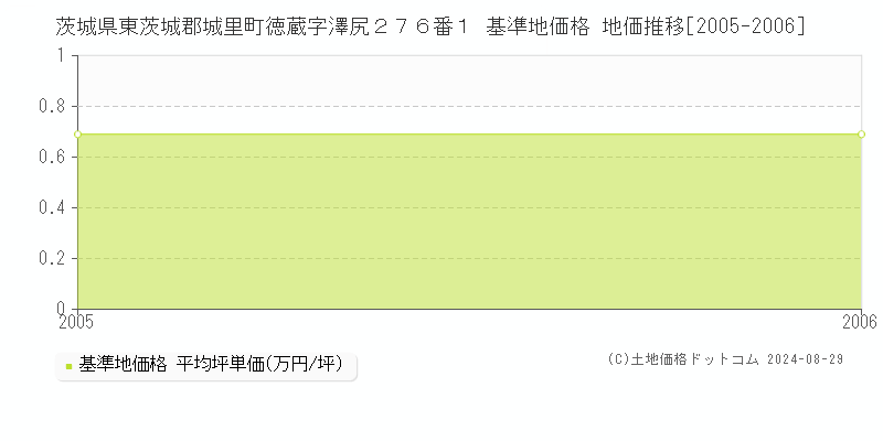 茨城県東茨城郡城里町徳蔵字澤尻２７６番１ 基準地価格 地価推移[2005-2006]