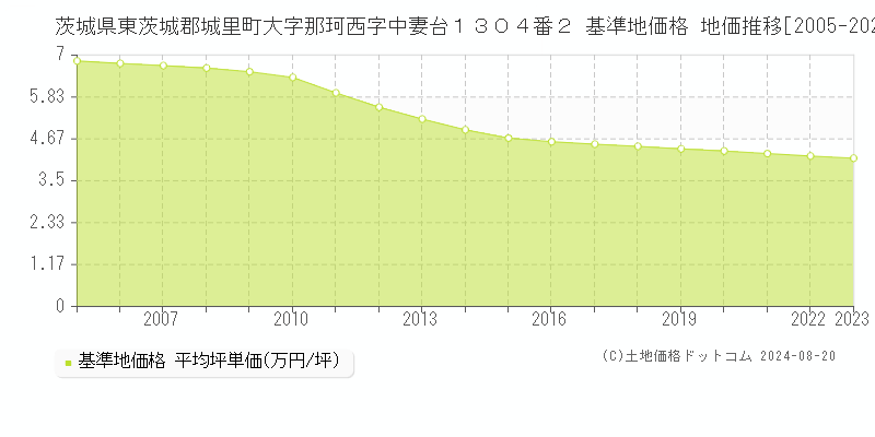 茨城県東茨城郡城里町大字那珂西字中妻台１３０４番２ 基準地価格 地価推移[2005-2023]