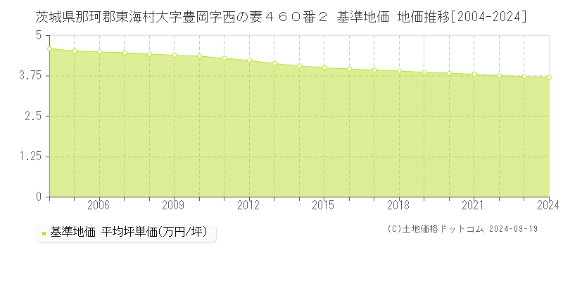 茨城県那珂郡東海村大字豊岡字西の妻４６０番２ 基準地価 地価推移[2004-2024]