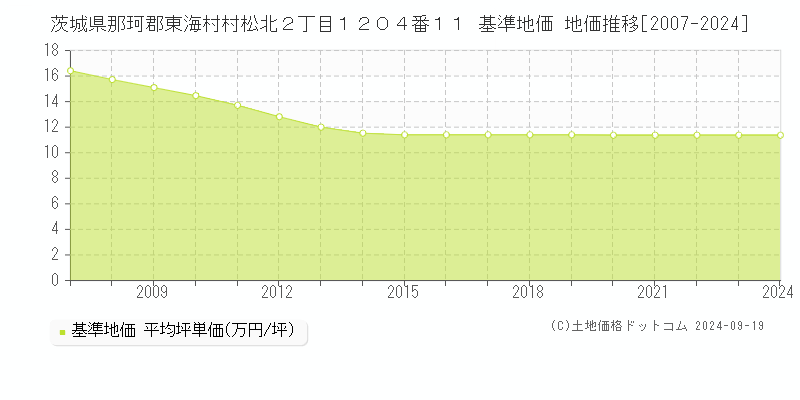 茨城県那珂郡東海村村松北２丁目１２０４番１１ 基準地価 地価推移[2007-2024]