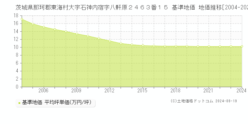 茨城県那珂郡東海村大字石神内宿字八軒原２４６３番１５ 基準地価 地価推移[2004-2024]