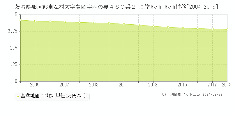 茨城県那珂郡東海村大字豊岡字西の妻４６０番２ 基準地価 地価推移[2004-2018]