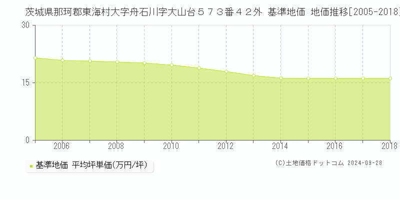 茨城県那珂郡東海村大字舟石川字大山台５７３番４２外 基準地価 地価推移[2005-2012]