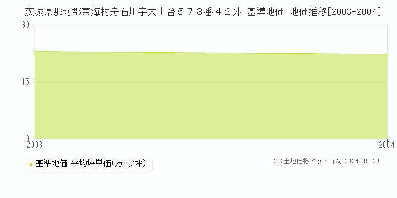 茨城県那珂郡東海村舟石川字大山台５７３番４２外 基準地価 地価推移[2003-2004]