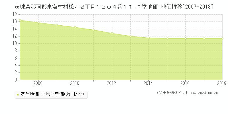 茨城県那珂郡東海村村松北２丁目１２０４番１１ 基準地価 地価推移[2007-2012]