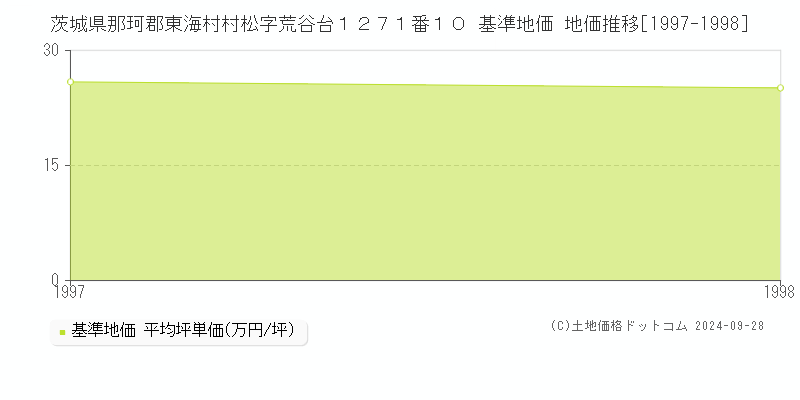 茨城県那珂郡東海村村松字荒谷台１２７１番１０ 基準地価 地価推移[1997-1998]