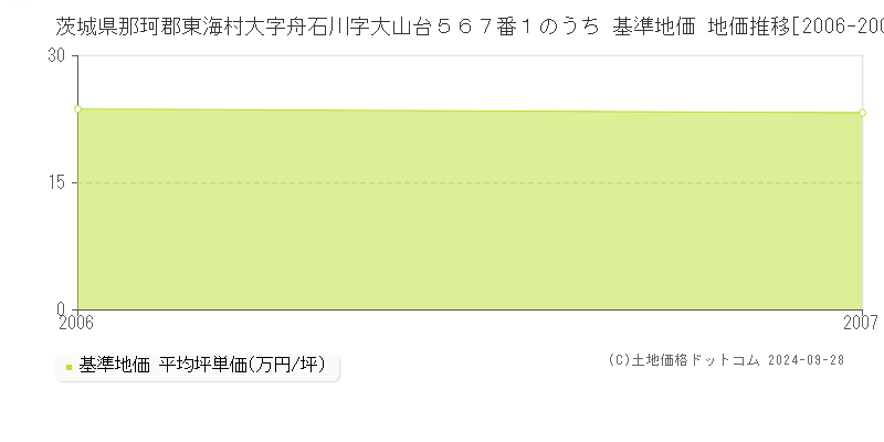 茨城県那珂郡東海村大字舟石川字大山台５６７番１のうち 基準地価 地価推移[2006-2007]