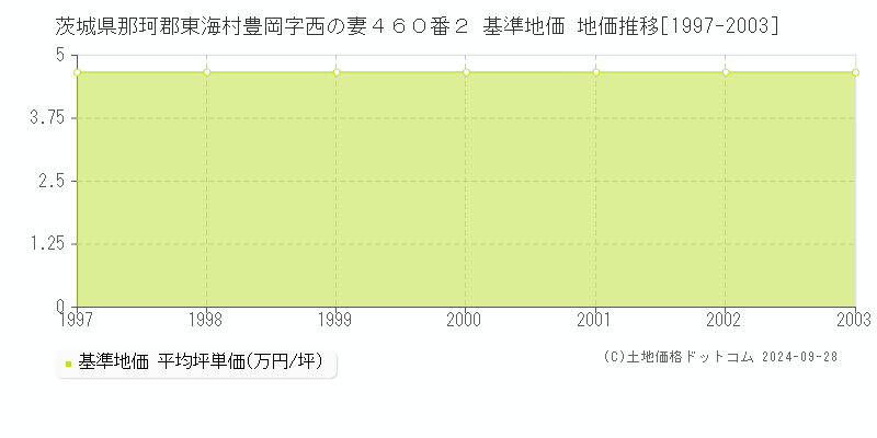 茨城県那珂郡東海村豊岡字西の妻４６０番２ 基準地価 地価推移[1997-2002]