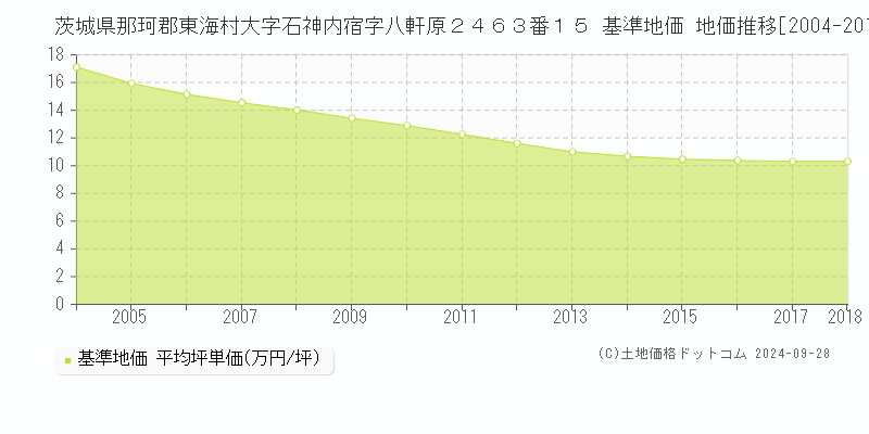 茨城県那珂郡東海村大字石神内宿字八軒原２４６３番１５ 基準地価 地価推移[2004-2007]