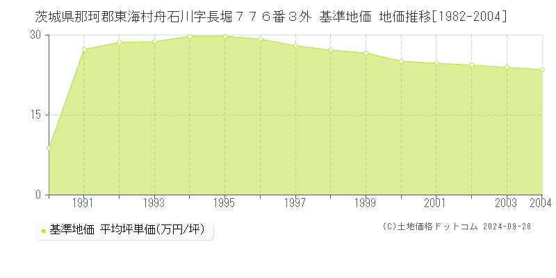 茨城県那珂郡東海村舟石川字長堀７７６番３外 基準地価 地価推移[1982-2004]