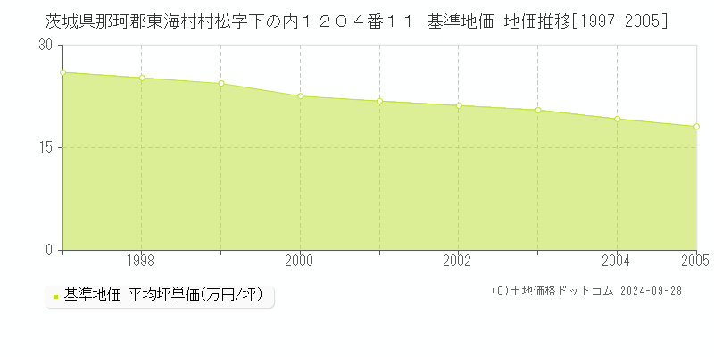 茨城県那珂郡東海村村松字下の内１２０４番１１ 基準地価 地価推移[1997-2005]