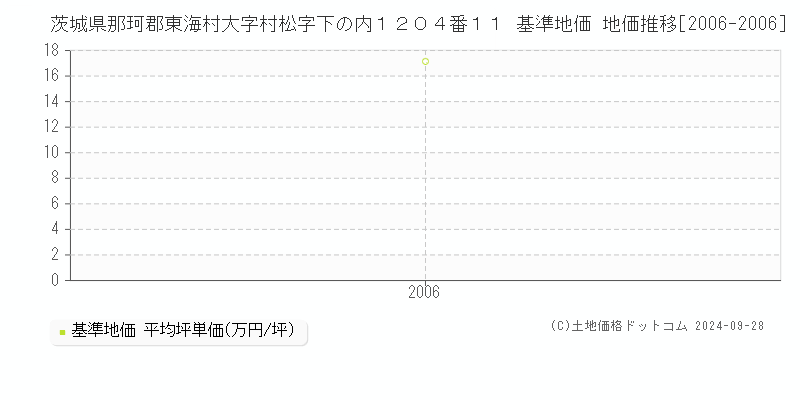 茨城県那珂郡東海村大字村松字下の内１２０４番１１ 基準地価 地価推移[2006-2006]