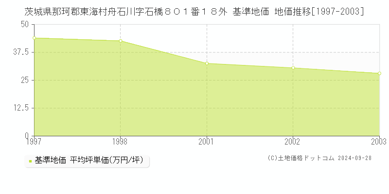 茨城県那珂郡東海村舟石川字石橋８０１番１８外 基準地価 地価推移[1997-2002]