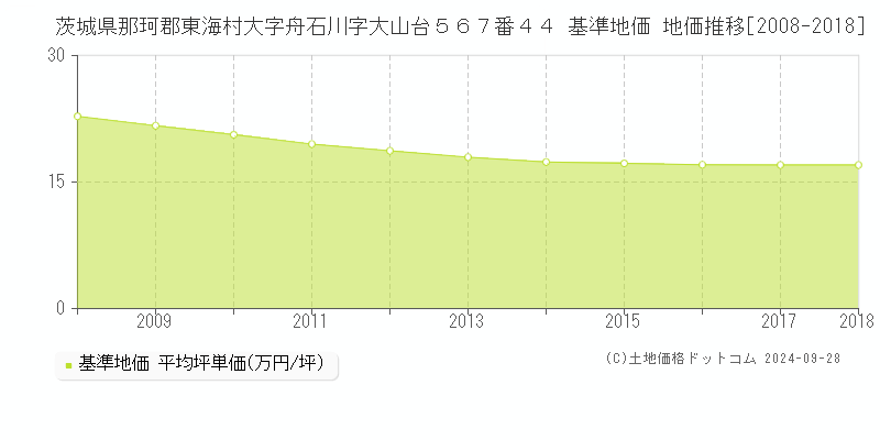 茨城県那珂郡東海村大字舟石川字大山台５６７番４４ 基準地価 地価推移[2008-2018]