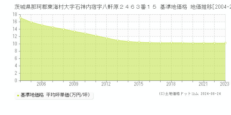 茨城県那珂郡東海村大字石神内宿字八軒原２４６３番１５ 基準地価格 地価推移[2004-2023]