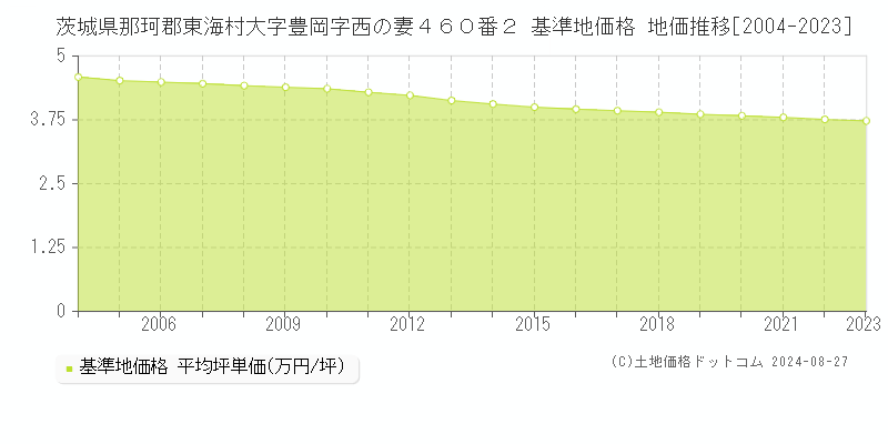 茨城県那珂郡東海村大字豊岡字西の妻４６０番２ 基準地価格 地価推移[2004-2023]