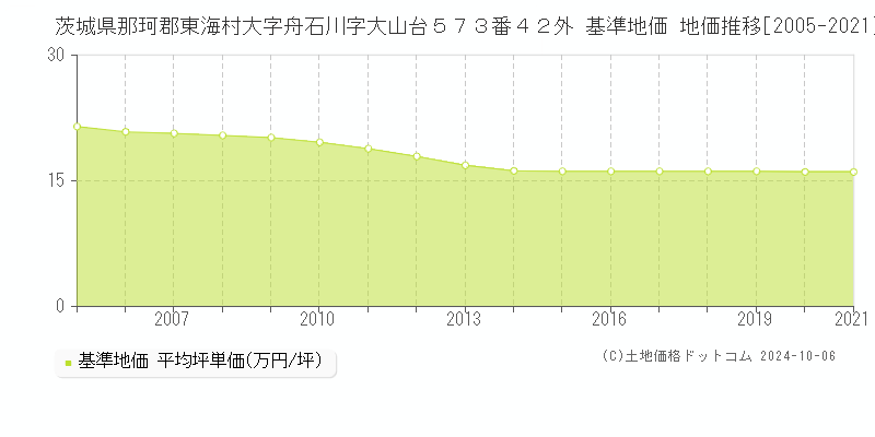 茨城県那珂郡東海村大字舟石川字大山台５７３番４２外 基準地価 地価推移[2005-2021]