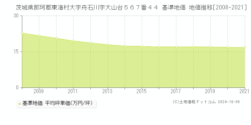 茨城県那珂郡東海村大字舟石川字大山台５６７番４４ 基準地価 地価推移[2008-2021]