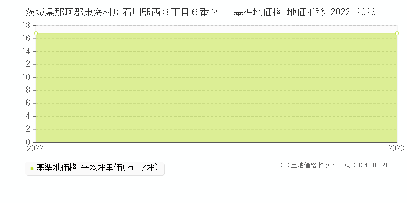 茨城県那珂郡東海村舟石川駅西３丁目６番２０ 基準地価格 地価推移[2022-2023]