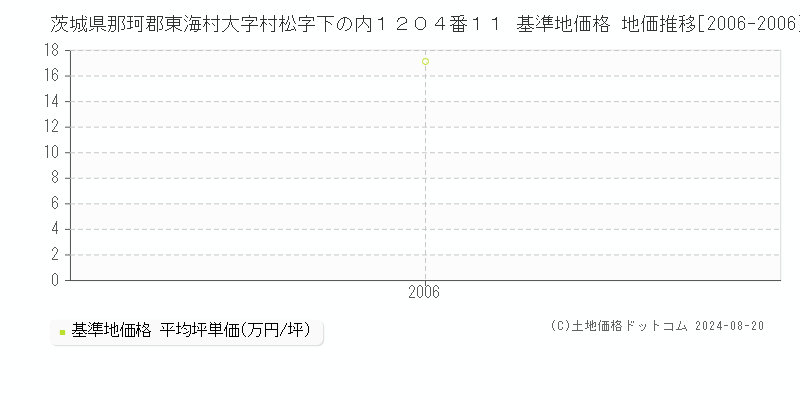 茨城県那珂郡東海村大字村松字下の内１２０４番１１ 基準地価格 地価推移[2006-2006]