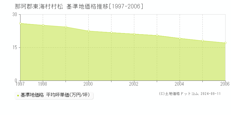 村松(那珂郡東海村)の基準地価格推移グラフ(坪単価)[1997-2006年]