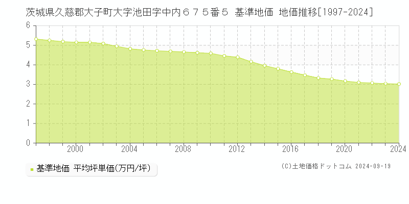 茨城県久慈郡大子町大字池田字中内６７５番５ 基準地価 地価推移[1997-2024]