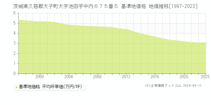 茨城県久慈郡大子町大字池田字中内６７５番５ 基準地価 地価推移[1997-2024]