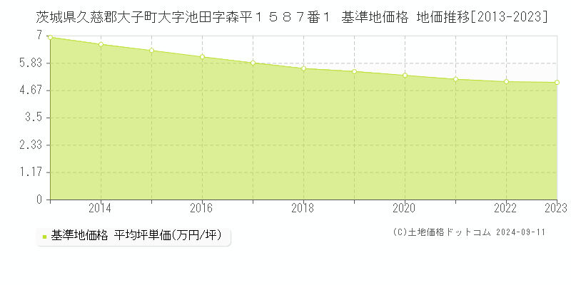 茨城県久慈郡大子町大字池田字森平１５８７番１ 基準地価格 地価推移[2013-2023]