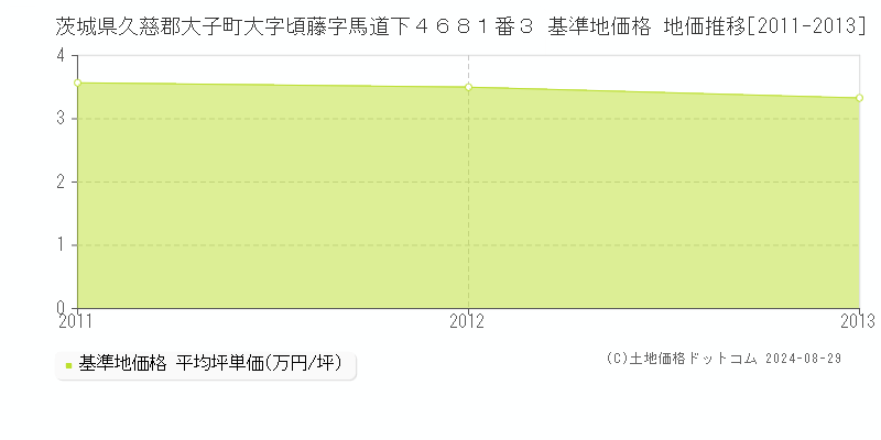 茨城県久慈郡大子町大字頃藤字馬道下４６８１番３ 基準地価格 地価推移[2011-2013]