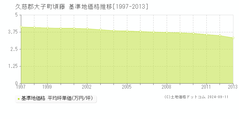 頃藤(久慈郡大子町)の基準地価推移グラフ(坪単価)[1997-2013年]