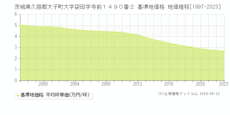 茨城県久慈郡大子町大字袋田字寺前１４９０番２ 基準地価格 地価推移[1997-2023]