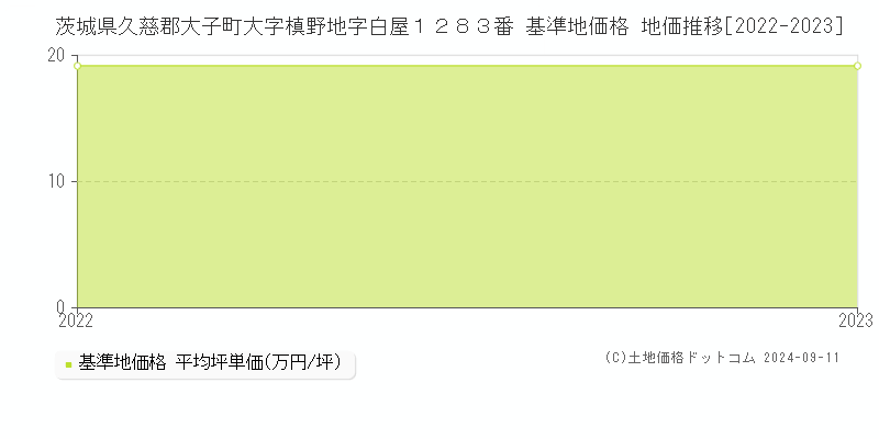 茨城県久慈郡大子町大字槙野地字白屋１２８３番 基準地価格 地価推移[2022-2023]