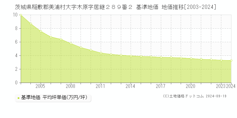 茨城県稲敷郡美浦村大字木原字居継２８９番２ 基準地価 地価推移[2003-2024]