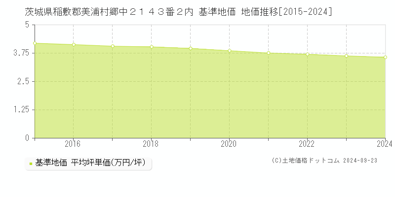 茨城県稲敷郡美浦村郷中２１４３番２内 基準地価 地価推移[2015-2024]